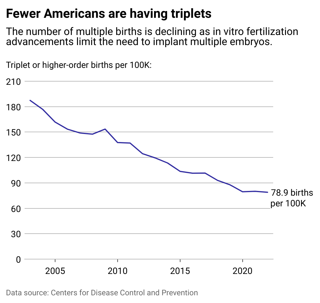 Line chart showing how fewer Americans are having triplets from 2005 to 2024.