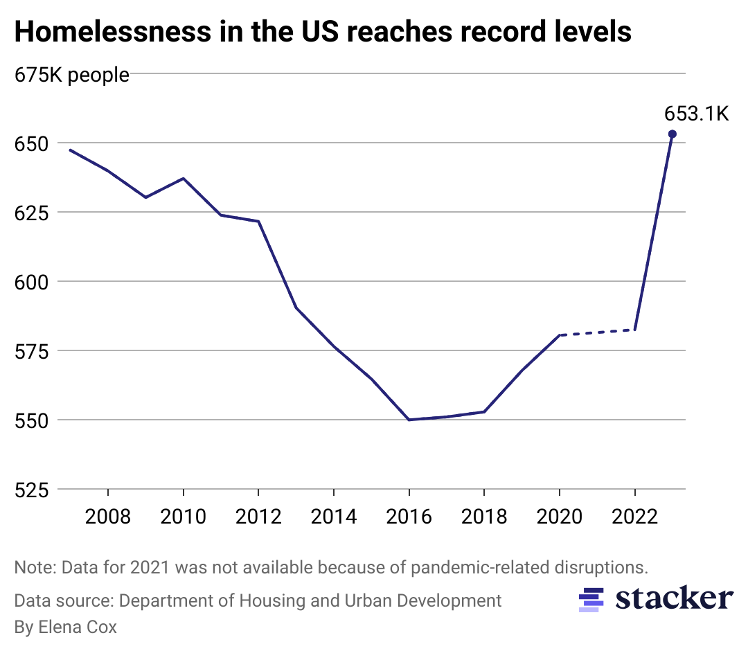 A line chart titled, homelessness in the U.S. reaches record levels. The chart shows how many people experienced homelessness from 2007 to 2023, except for 2021 because of the pandemic. Homelessness numbers steeply declined around 2012, remained lower for a few years, and began to incline again in 2018. In 2023, 653,100 people experienced homelessness—higher than 2007 levels. 