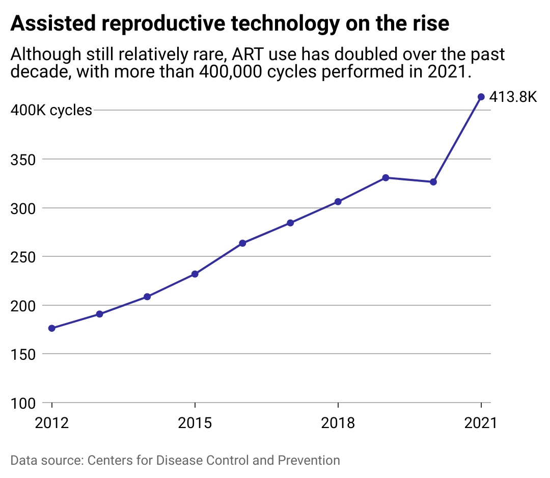 A line chart showing the rise of assisted reproductive technology cycles since 2012.