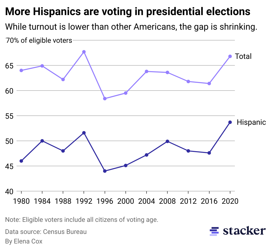 Line chart showing growth of Hispanic voter turnout from 1980 to 2020. Hispanic voter turnout is still lower than the total eligible voter turnout.