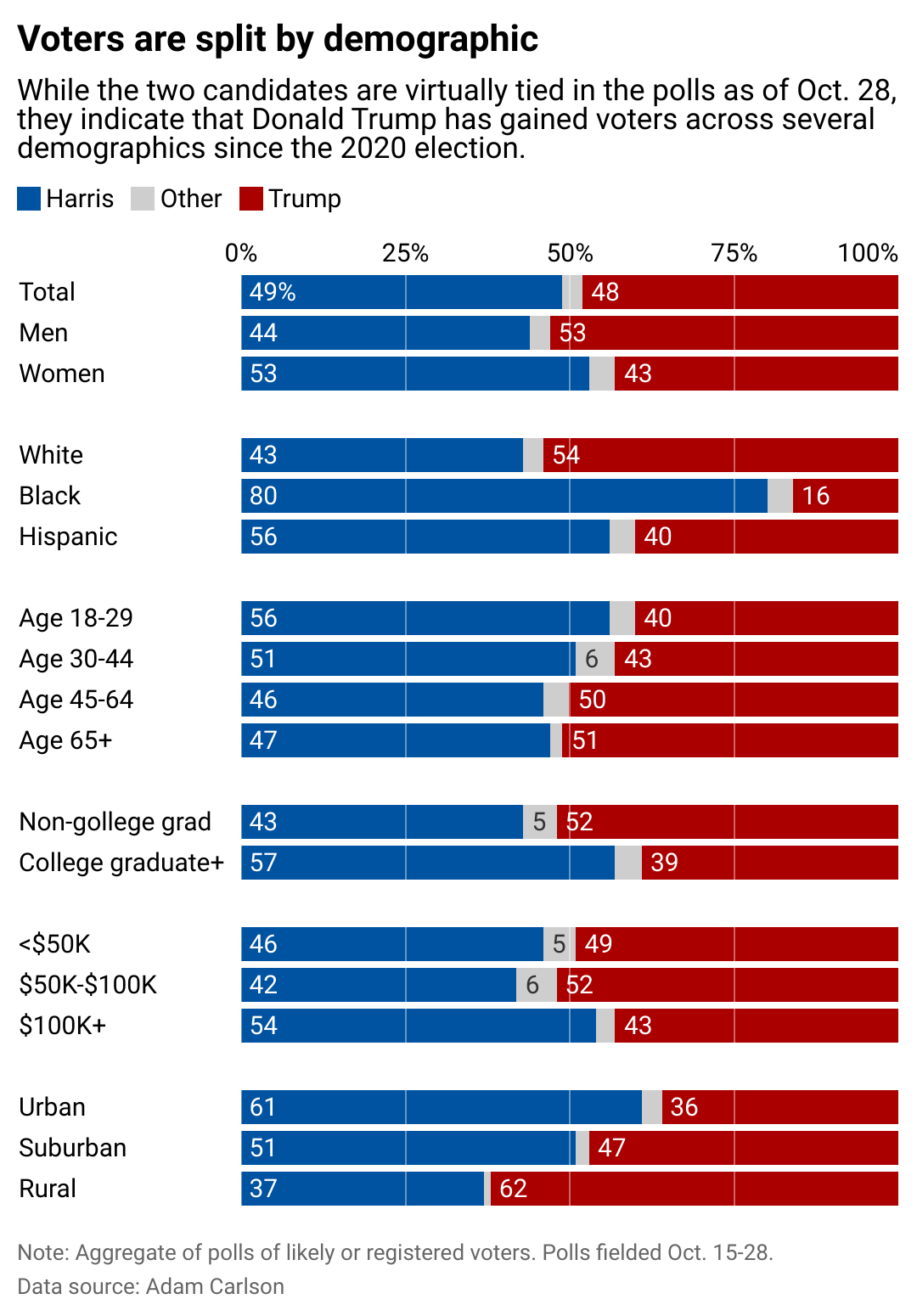 A chart showing how people of different demographics are expected to vote in 2024.