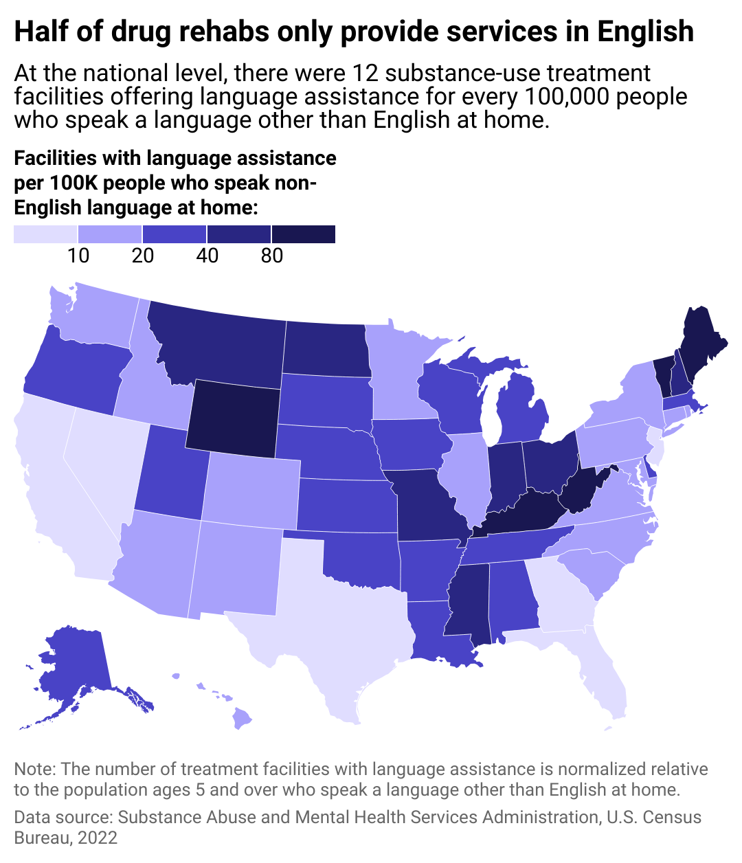 A U.S. map shows how many substance-use treatment facilities with language assistance services there are per 100,000 people who speak non-English language at home in each state. Half of drug rehabs only provide services in English. At the national level, there were 12 substance-use treatment facilities offering language assistance for every 100,000 people who speak a language other than English at home. 
