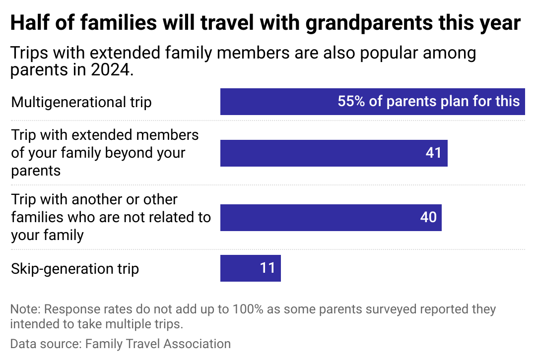 A bar chart showing the percentage of families that expect to take trips involving family members outside of their immediate family. 55% said they planned to take a multigenerational trip including grandparents in 2024, 11% expected their kids to take a trip with their grandparents that didn't include the parents, 41% expected they'd take a trip with extended family members beyond grandparents, and 40% reported they would take a trip with a nonrelated family.