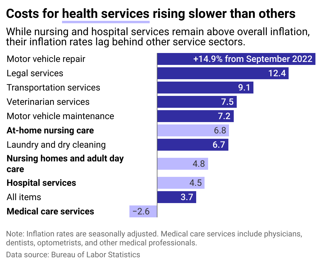 Bar chart showing costs for health services rising slower than others. While nursing and hospital services remain above overall inflation, their inflation rates lag behind other service sectors.