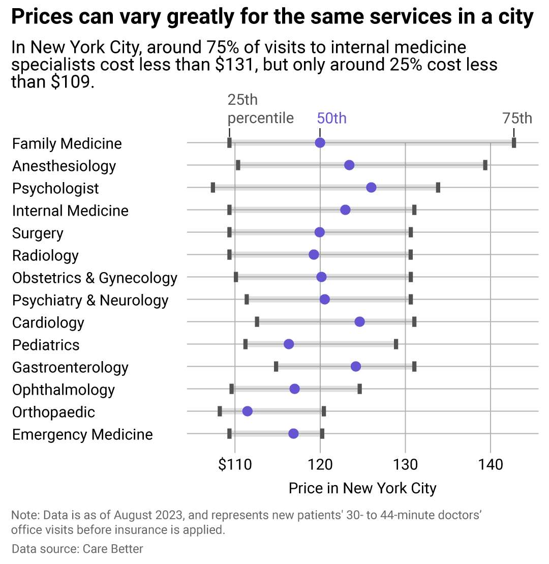 A chart showing how much 30 to 44 minute office visits to doctors in New York City varied. Prices varied the most for family medicine doctors and the least for chiropractors.
