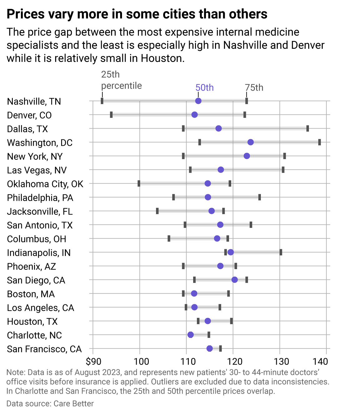 A chart showing how much prices vary for 30 to 44 minute office visits to internal medicine doctors by city. Prices varied the most in Nashville and varied the least in San Francisco.