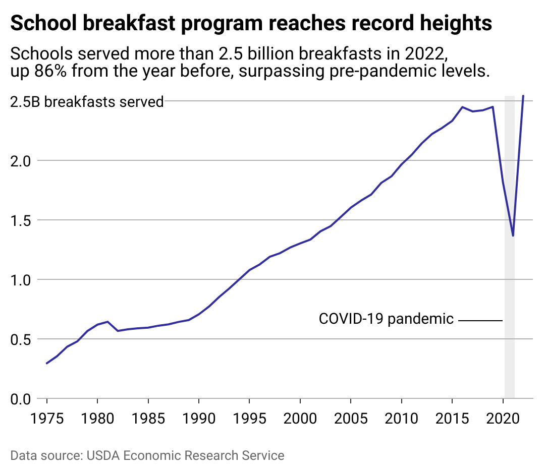 Line chart showing that the number of meals served in the school breakfast program has recovered from the pandemic. The majority of the program's participants qualify for free and reduced price meals. 