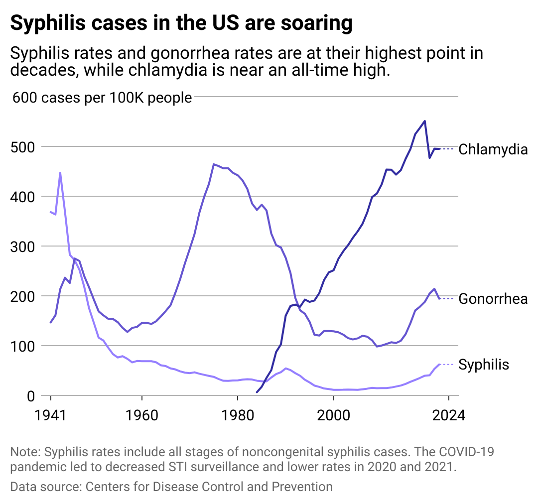 A line chart showing the surge in cases of STIs in America, including chlamydia, gonorrhea, and syphilis.