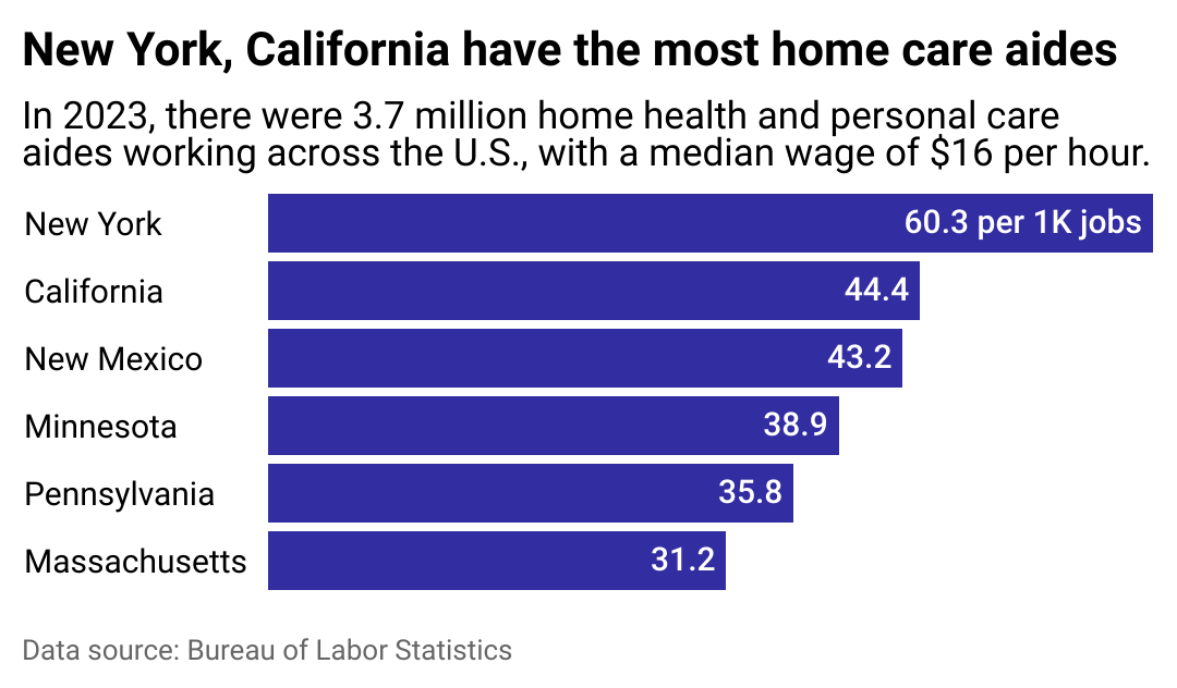 A bar chart showing which states have the highest share of home health workers.