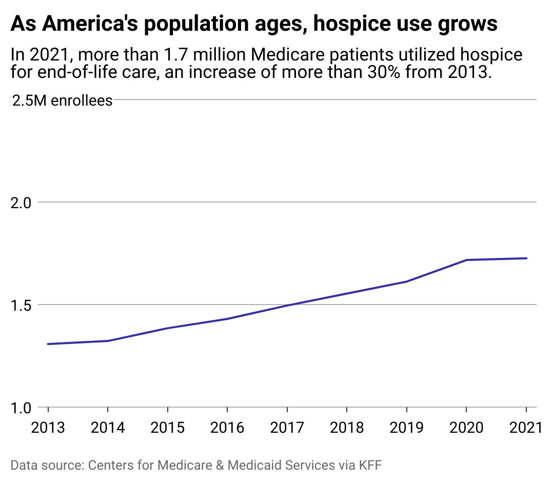 A line chart showing the rise of hospice utilization from 2013 to 2021