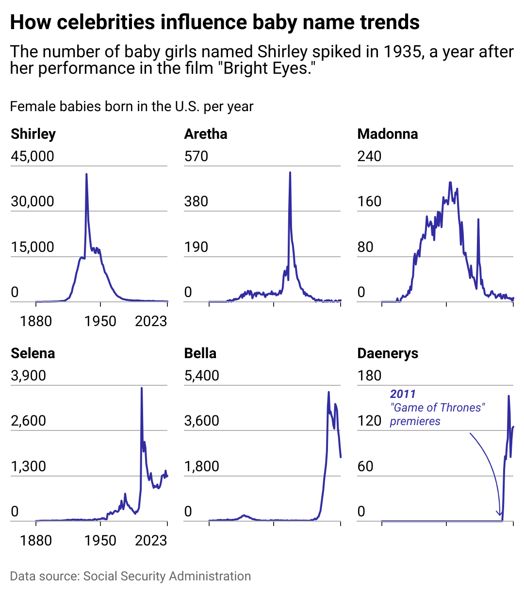 A line chart showing some popular girls