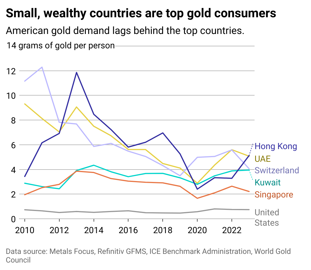 Line chart showing small, wealthy countries are top gold consumers. American gold demand lags behind the top countries.