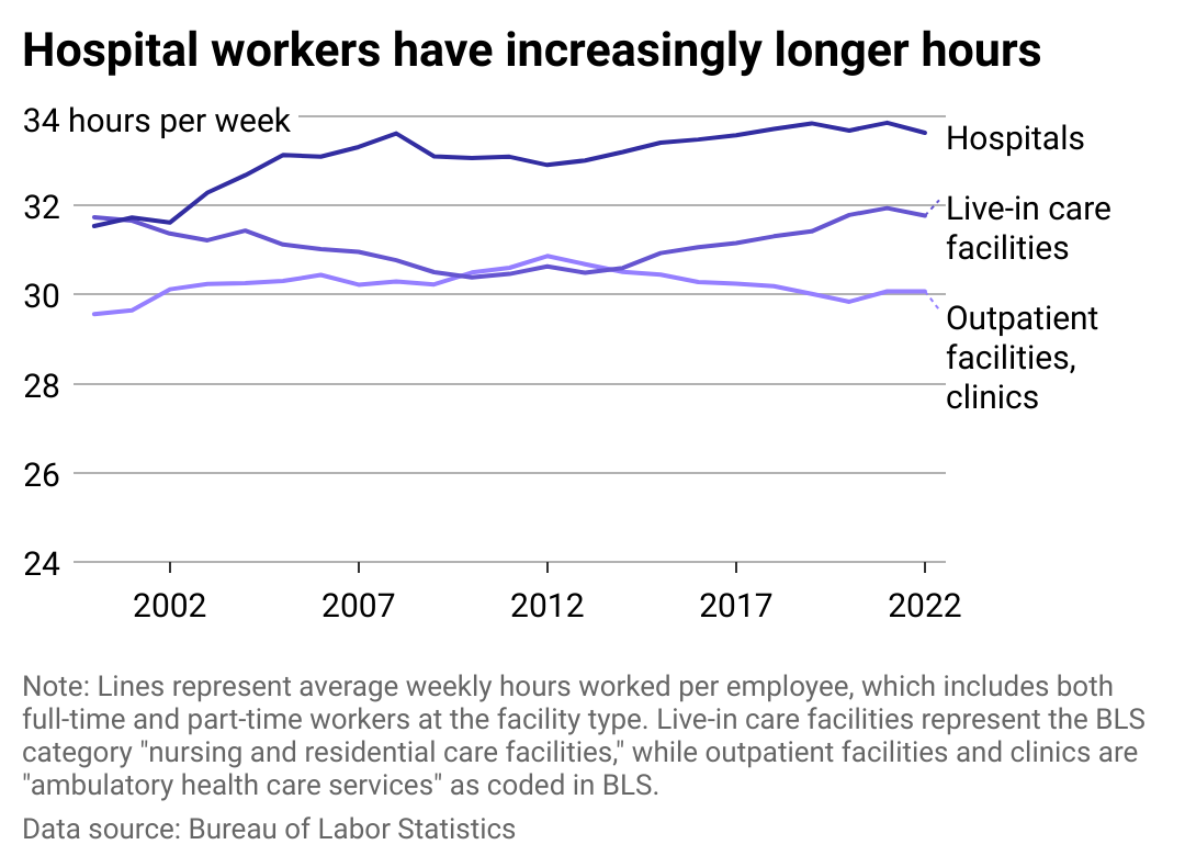A multiline chart showing the average hours worked by employees in three separate health care industries: hospitals, live-in care facilities, and outpatient facilities and clinics. 