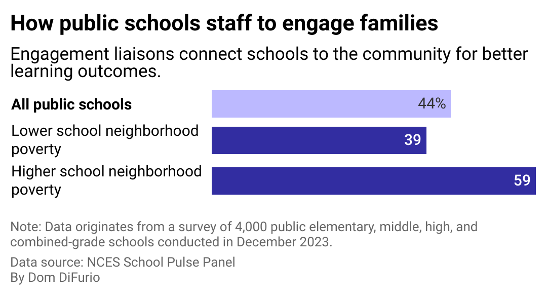 A stacked bar chart showing the percentage of schools that have community engagement liaisons based on whether the student population is high or low poverty. Among all public schools, 44% have one. Among lower school neighborhood poverty, it's 39%. For higher school neighborhood poverty, it's 59%.