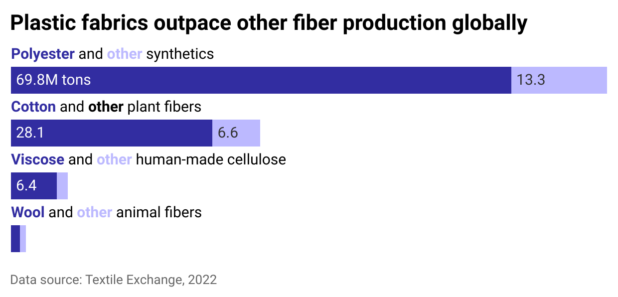 Bar chart showing polyester production reached over 63 million metric tons in 2022. It represents 54% of all global fiber production.