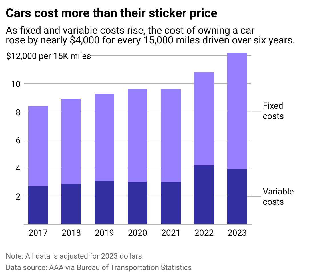 Column chart showing cars cost more than their sticker price. Car ownership has grown costlier with rising variable costs, such as repairs and gas, and as fixed costs like insurance and depreciation. Estimated costs reached over $8k per 15k miles in 2023.