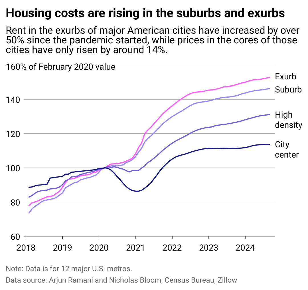 A line chart showing how rent has increased in 12 major metros from 2018 to 2024, broken down by population density.