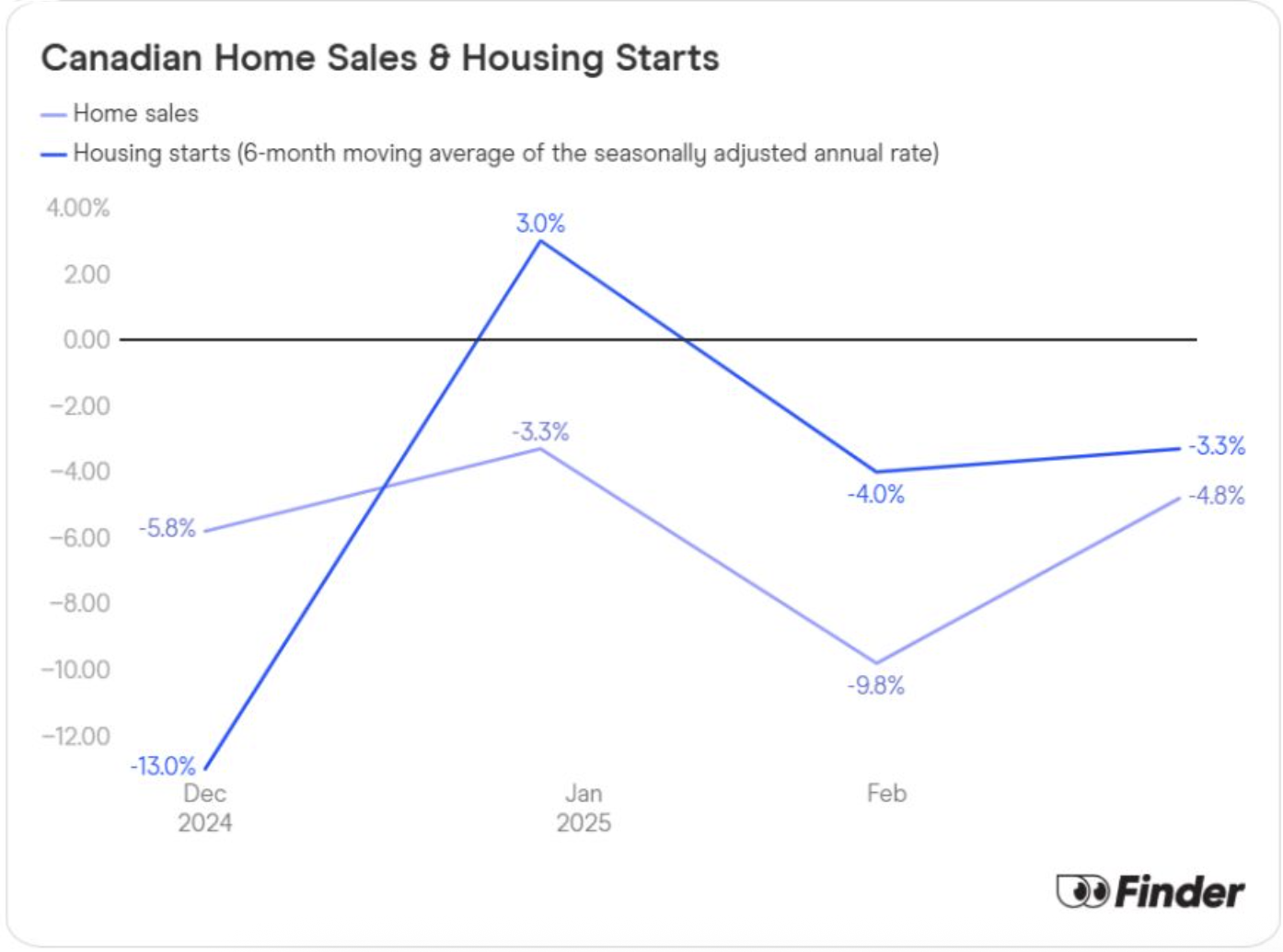 Data graph showing Canada's home sales and housing starts.