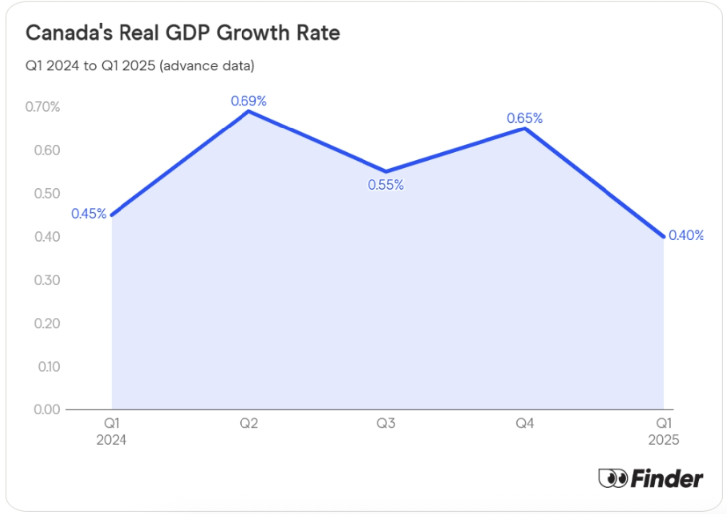 Data graph showing Canada's real GDP growth rate.