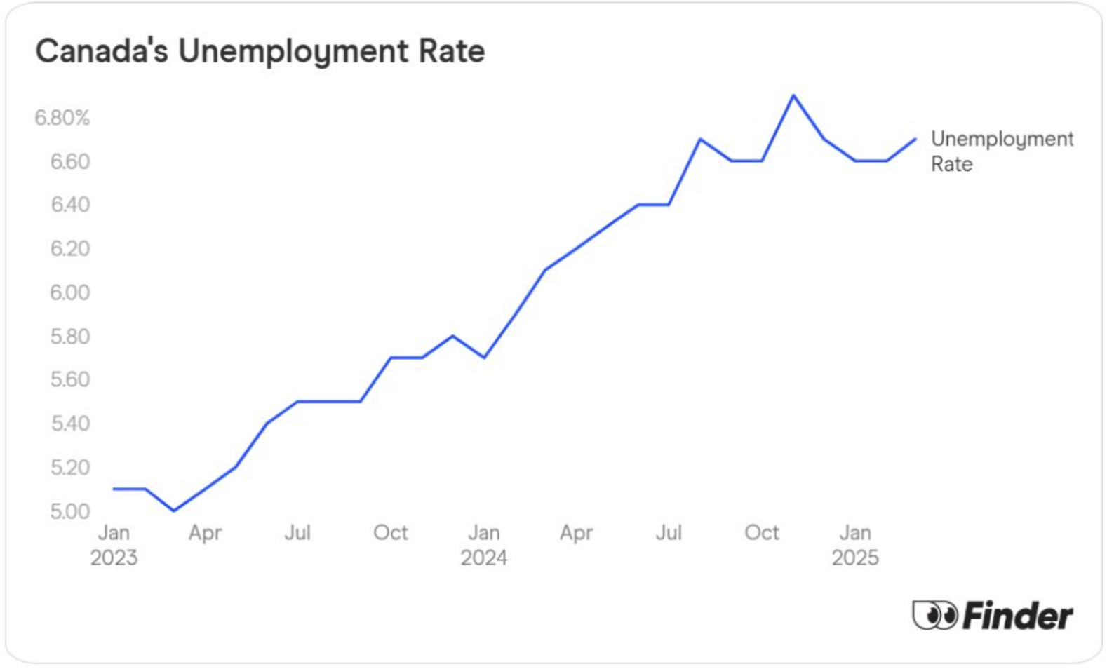 Data graph showing Canada's unemployment rate.