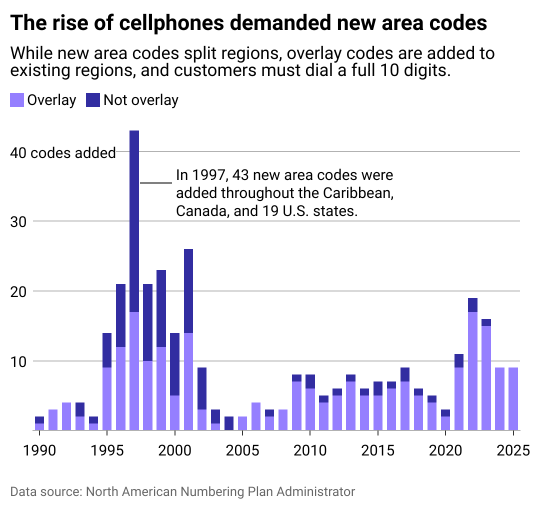 Column chart showing the rise of cell phones demanded new area codes. In 1997, 43 new area codes were added throughout the Caribbean, Canada, and 19 U.S. states.