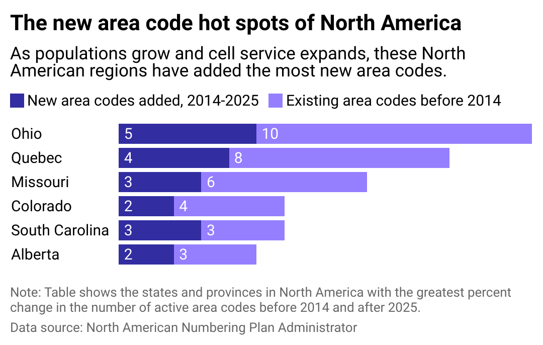 Table showing the new area code hotspots of North America. As populations grow and cell service expands, the North American regions South Carolina, Alberta, Missouri, Ohio, Quebec, and Colorado have added the most new area codes from 2014 to 2025.