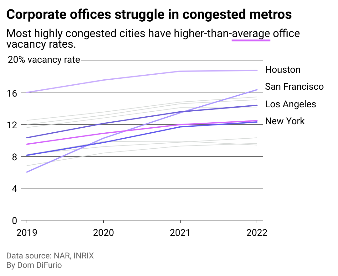 A line chart showing the vacancy rate of offices in each of the top 10 metros for traffic as of 2022. San Francisco, Los Angeles, and New York all experienced the most growth in vacancies since 2019.