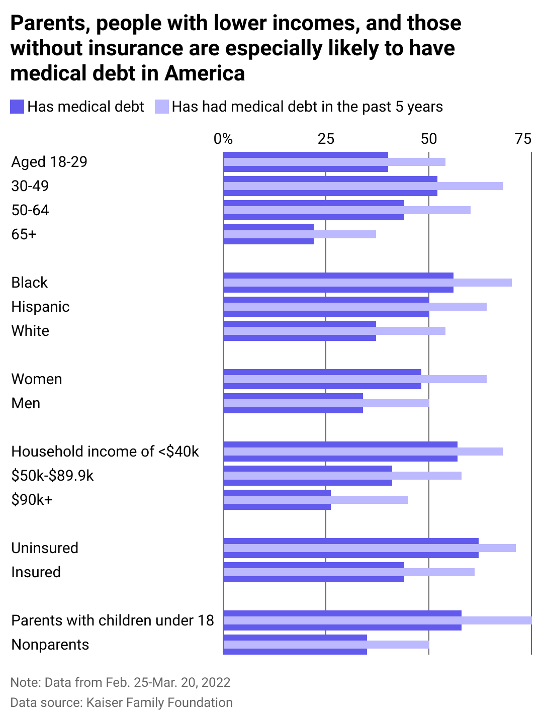Bar chart showing various demographic groups that carry the most medical debt in the U.S. Parents with children under 18, households with incomes under $40K a year, and uninsured people have higher medical debt.