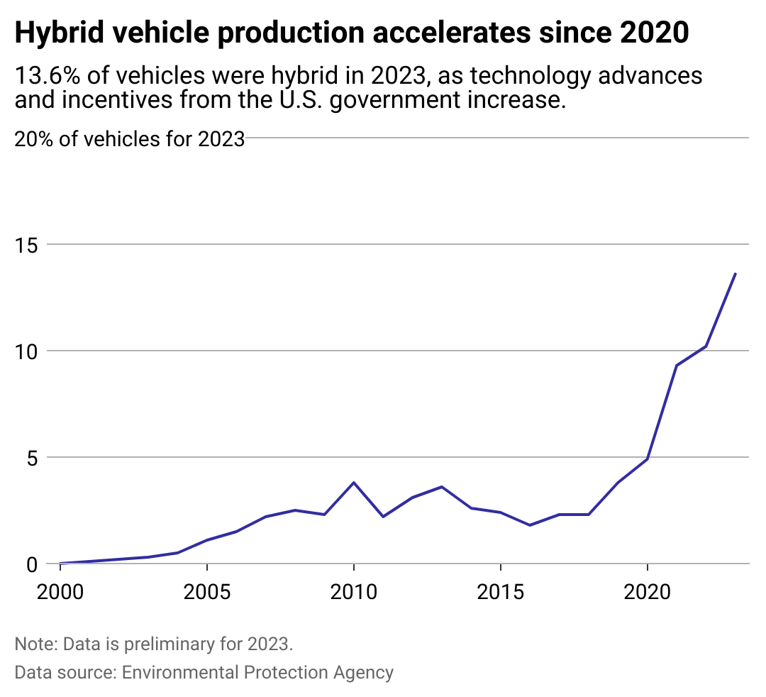 A line chart showing how hybrid vehicle production has accelerated since 2020.