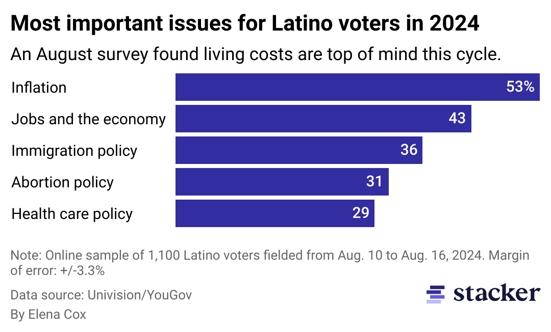 Bar chart showing most important issues for Latino voters in 2024, including inflation, jobs and economy, immigration, abortion, and health care.