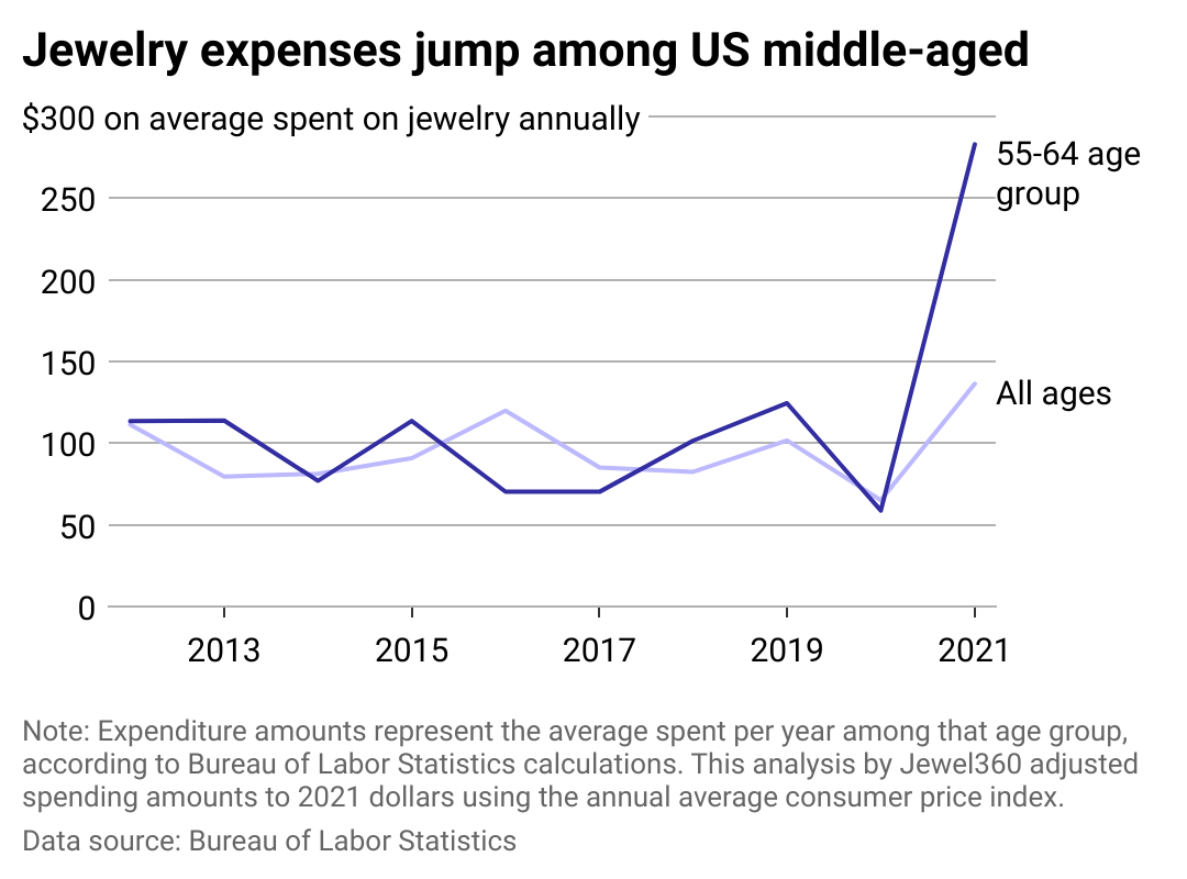 A multiline chart showing the average annual expenses on jewelry for all U.S. consumers, and those ages 55-64, who saw the most substantial changes in 2021.