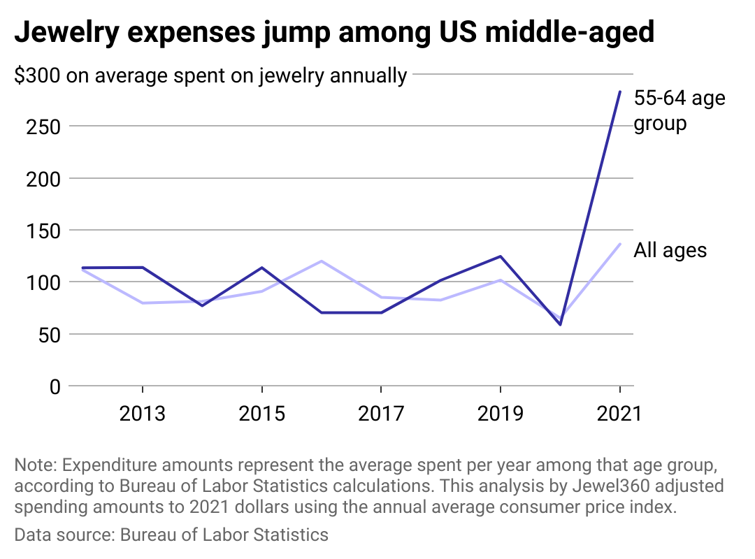 A closer look at the rise in jewelry spending led by middle-aged consumers