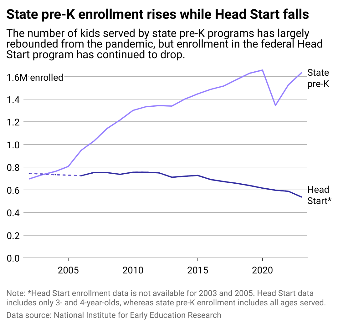 Line chart showing that while state pre-K enrollment rebounded from the pandemic, The federal Head Start program however has seen a declining number of kids served.