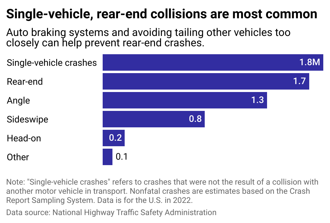 A bar chart showing the number of car crashes by type, including single-vehicle crashes, as well as rear-end, head-on, angle, sideswipe, and other collisions.