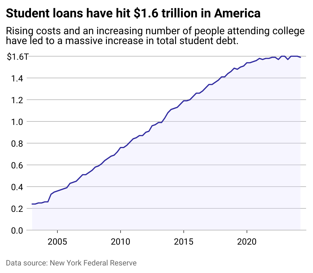 A line chart showing the rapid rise of student debt in the U.S. Borrowers today now owe a total of $1.6 trillion in student loans.