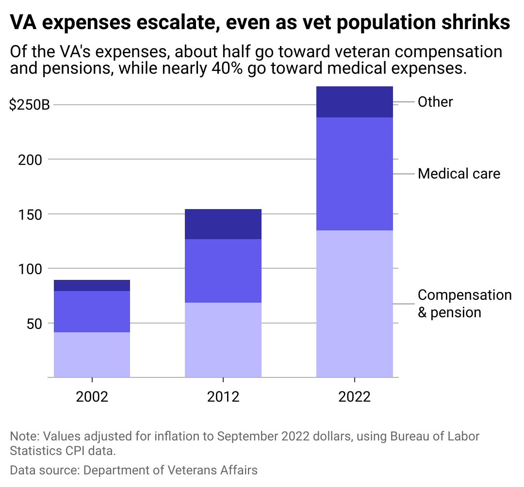 A stacked column chart showing the growth of VA expenses in 2002, 2012, and 2022, breaking out compensation and health care costs. 