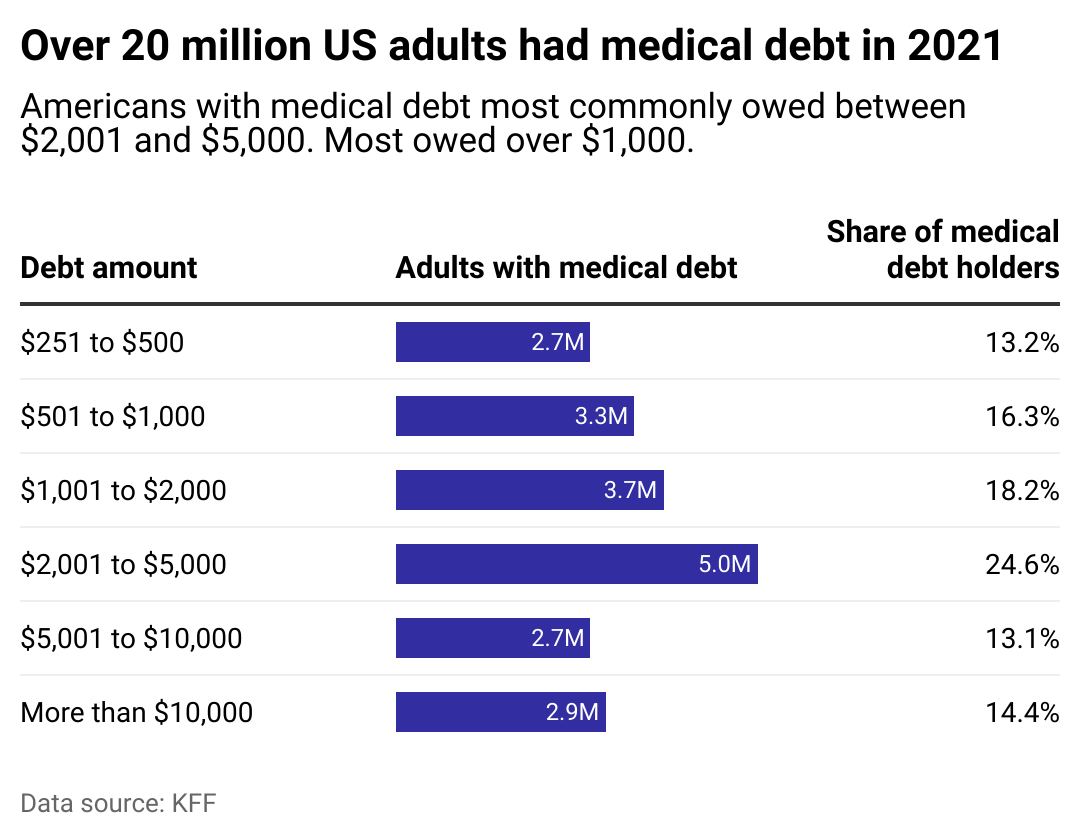 A chart showing how much medical debt Americans have. Among those who have medical debt, most owe at least $1,000.