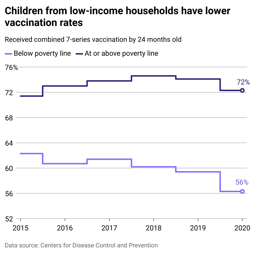 Line chart showing lower income children have lower vaccination rates. 56% of children below poverty and born in 2020 received the combined-7-series by 24 months compared to 72% at and above the poverty line.