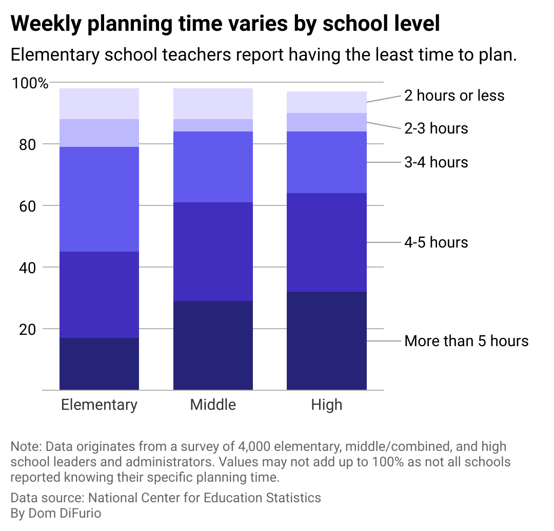 A bar chart showing the percentage of elementary, middle and high school teachers that receive a certain amount of planning time per week, based on a survey of public school administrators. Elementary teachers most commonly receive 3-5 per week, middle school teachers most commonly get 4-5, and high school teacher are most likely to have more than 5 hours per week or about an hour per day.