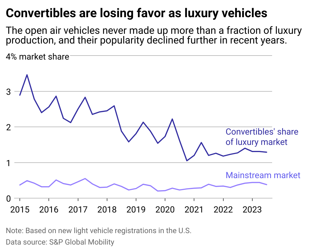 Data table showing sporty and sedan cars are becoming less popular across luxury and mainstream markets. SUV-style vehicles are taking over luxury markets instead, representing about two thirds of the market share.