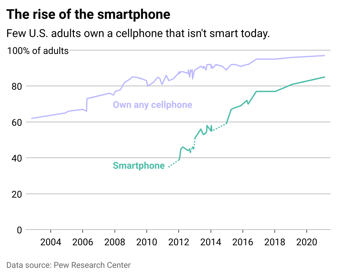 Line chart showing the rise of the smartphone. 85% of U.S. adults own a smartphone as of 2021 and 97% own any cellphone.