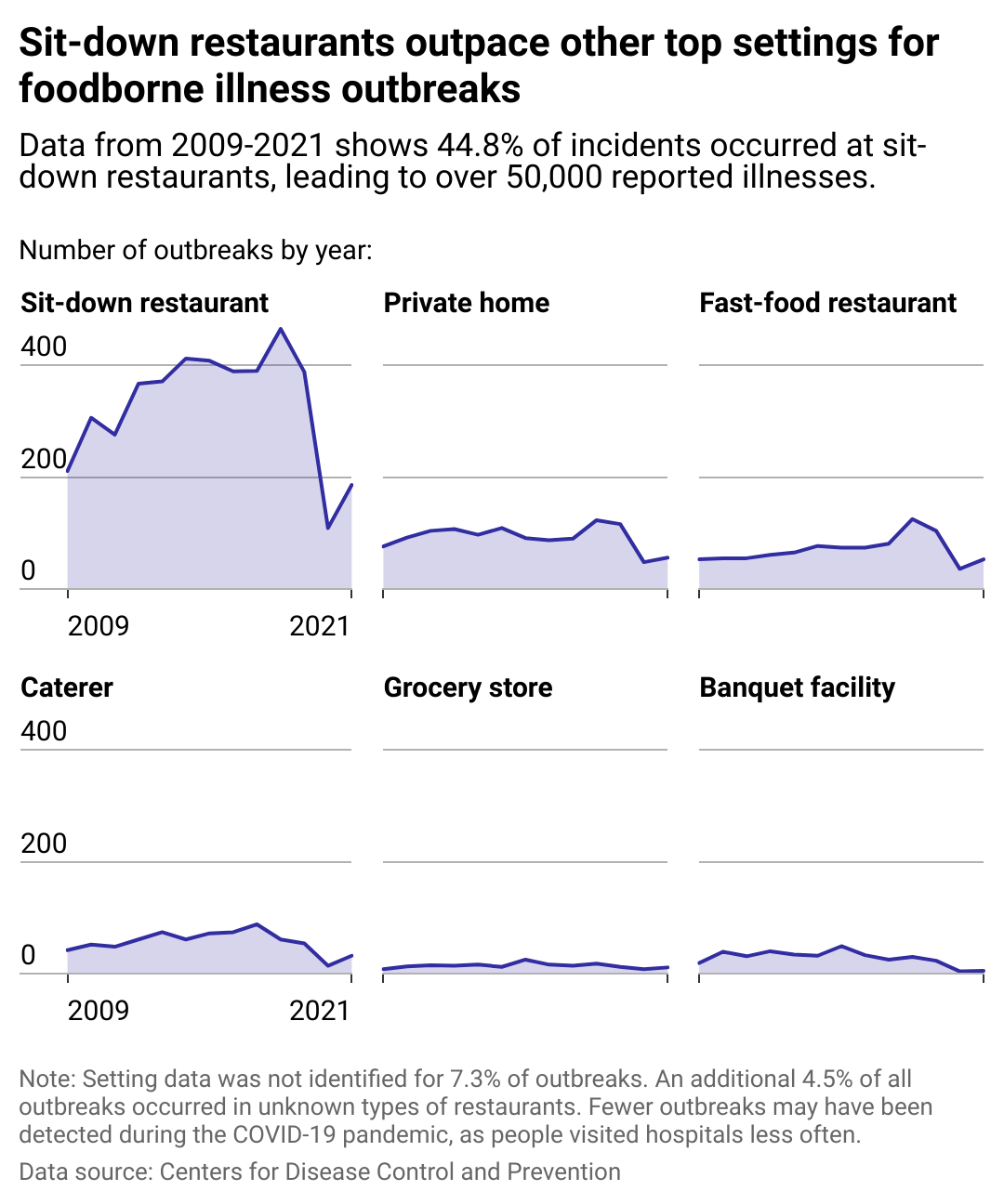 Multiple line charts showing sit-down restaurants outpace other top settings for foodborne illness outbreaks. Data from 2009-2021 shows 44.8% of incidents occurred in sit-down restaurants, leading to over 50,000 reported illnesses.