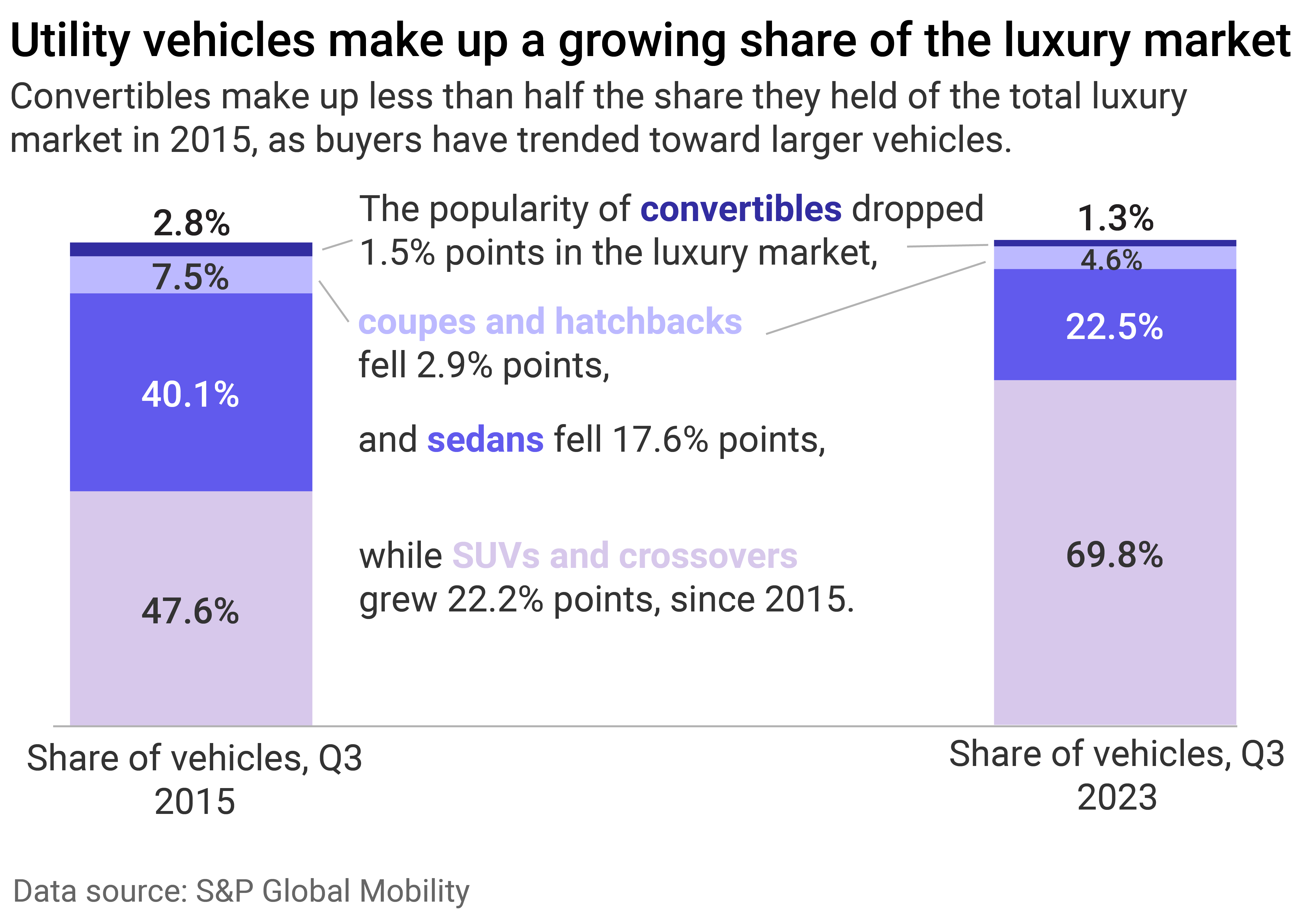 A bar chart showing that utility vehicles make up a growing share of the luxury market. Convertibles make up less than half the share they held of the total luxury market in 2015, as buyers have trended toward larger vehicles. The popularity of convertibles dropped 1.5% points in the luxury market, coupes and hatchbacks fell 2.9%, and sedans fell 17.6% points, while SUVs and crossovers grew 22.2% points, since 2015.