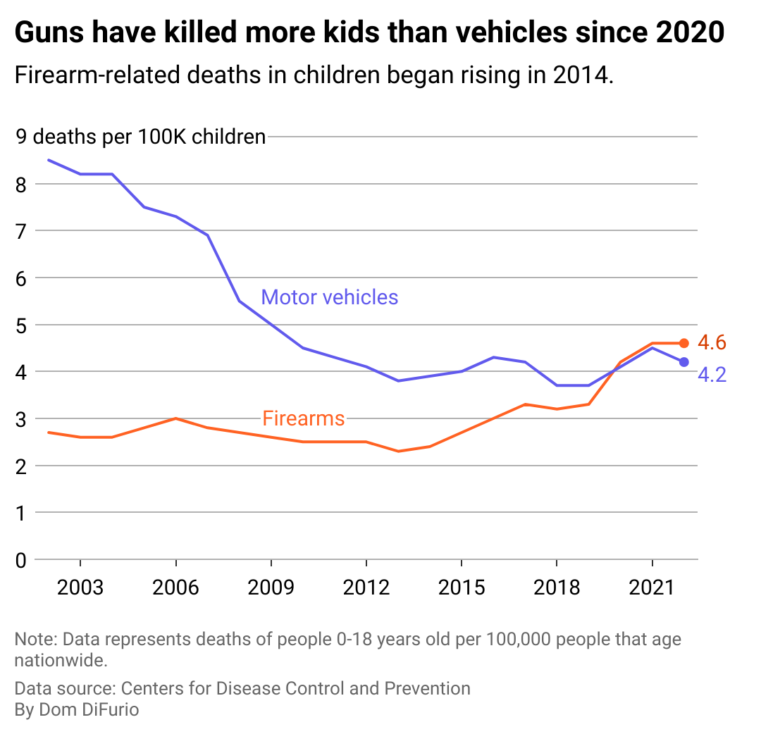 A line chart showing the rate that kids have lost their lives to vehicles and guns per 100,000 children every year 2002-2022. Motor vehicles were the leading cause of death until 2020 when it was surpassed by gun-related deaths. In 2022, 4.6 children die to gun violence for every 100,000 children in the U.S. population.