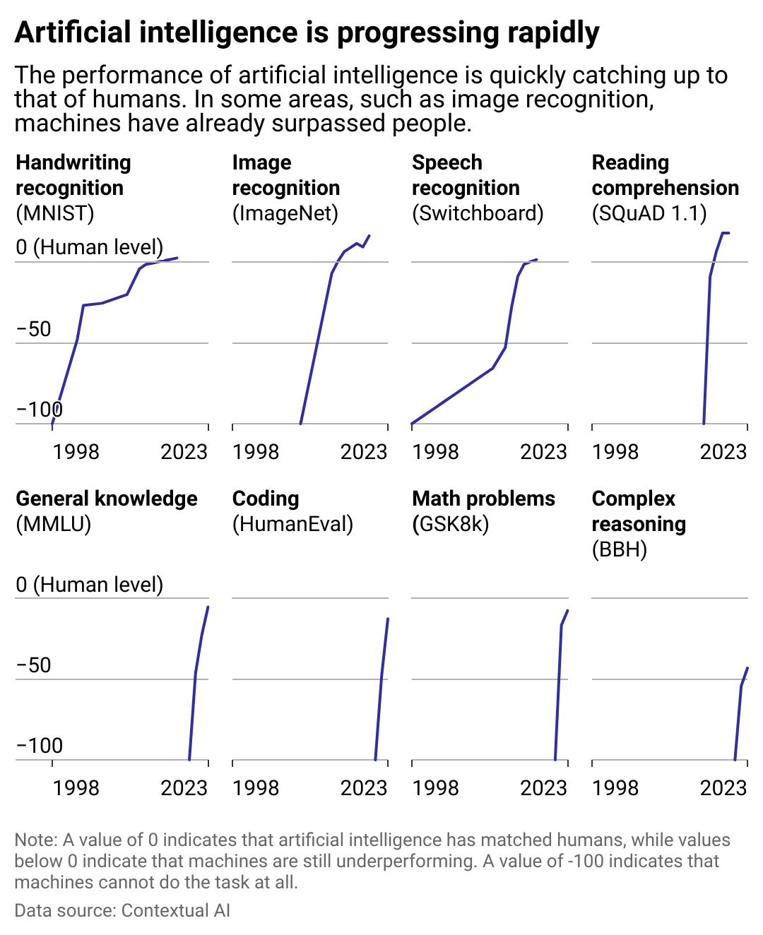 A series of line charts showing the performance of AI systems versus humans in various domains from 1998 to 2023. AI has caught up to people in handwriting and recognition, but still lags behind when it comes to coding and complex reasoning.