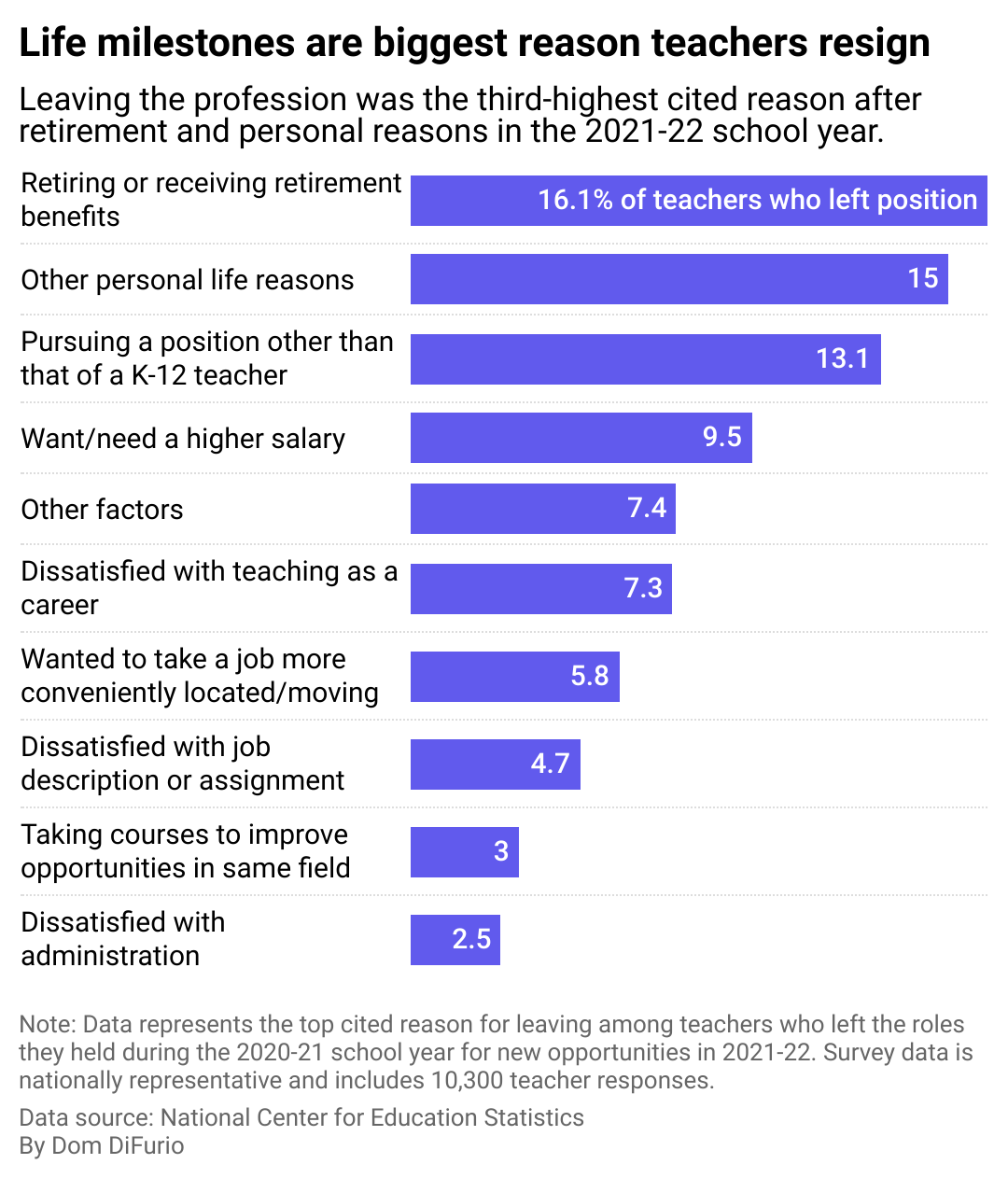 Bar chart showing most likely reasons teachers leave their job, with retirement cited as the number one reason and leaving the profession coming in third.