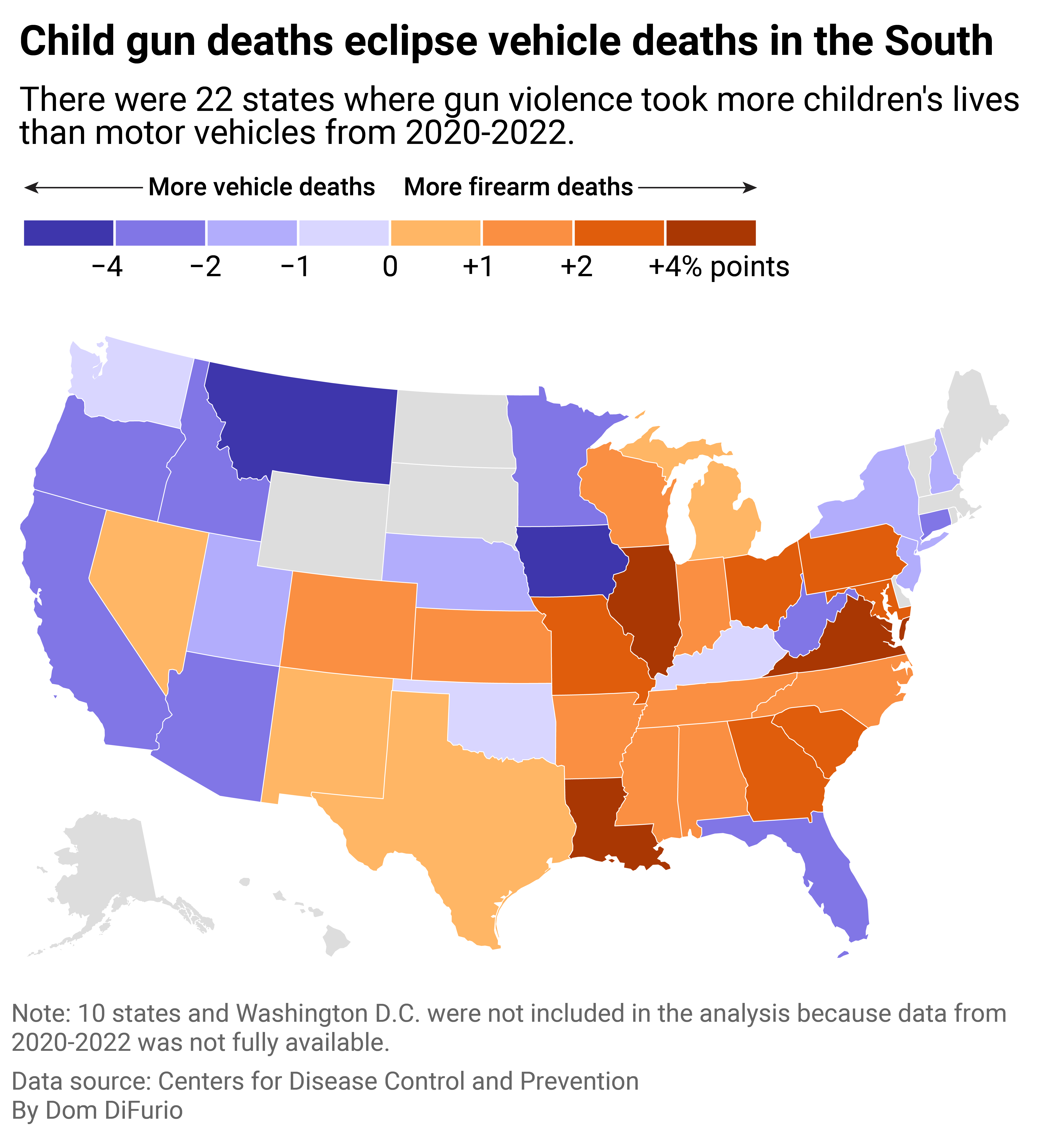 A map of the U.S. with states shaded blue if motor vehicle deaths are a bigger cause of death for children than firearms, and red if firearms are a bigger cause of death than motor vehicles. Many southern and midwestern states have seen the share of gun deaths surpass motor vehicle deaths with Louisiana recording the biggest gap. In Montana, Iowa, Idaho and California, motor vehicles remain the largest cause of death for children. Montana's gap was the biggest there.