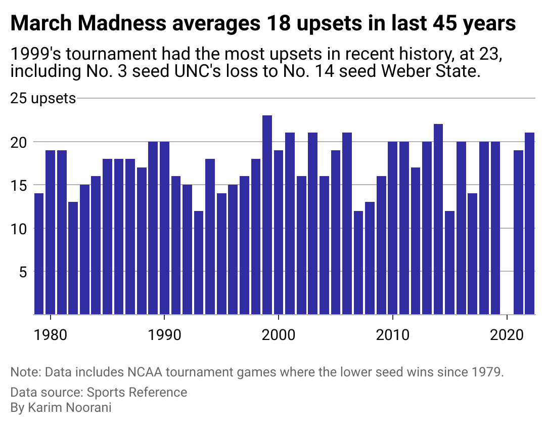 A column chart showing the number of March Madness upsets since 1979