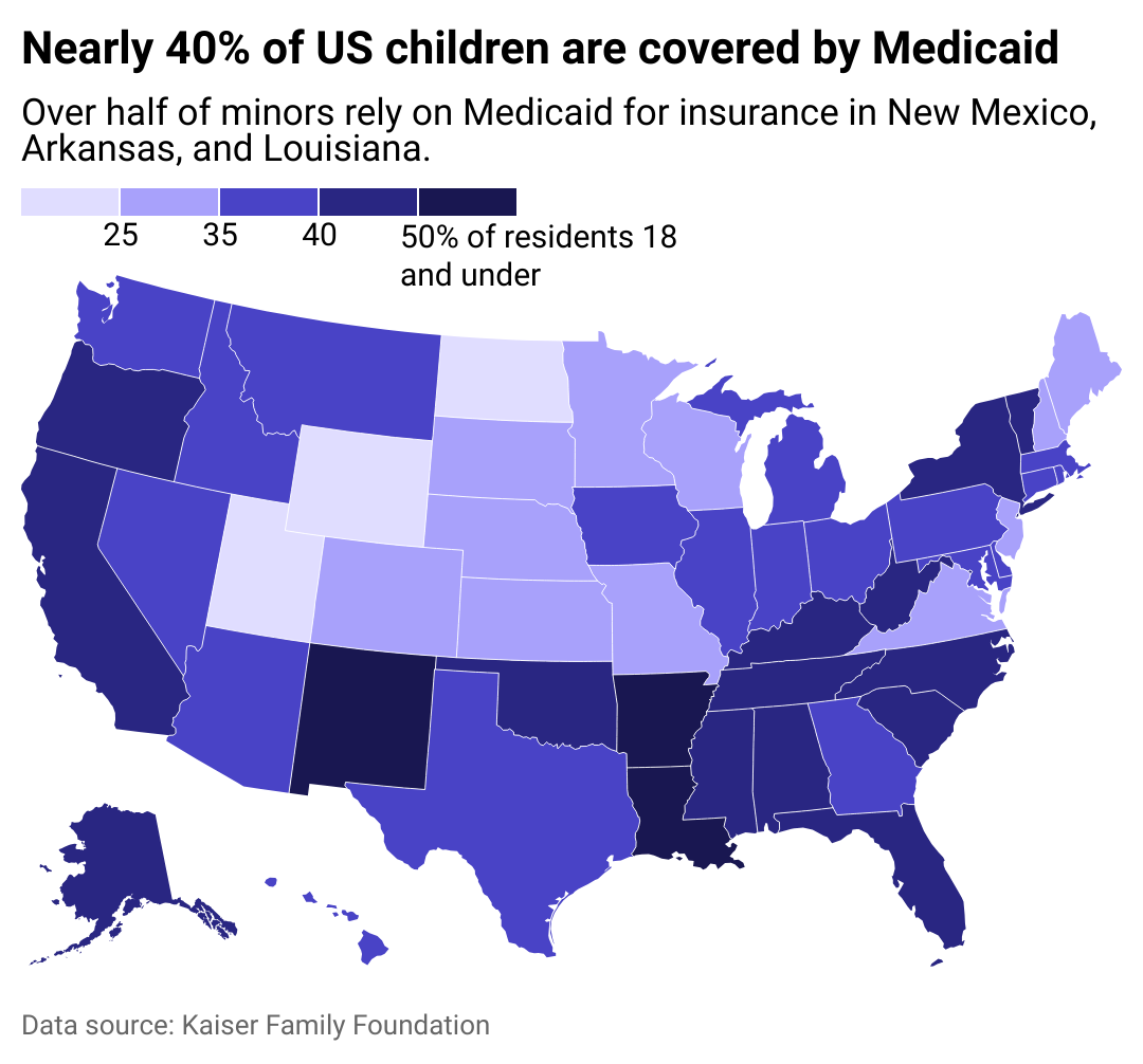 Map showing nearly 40% of US children are covered by Medicaid. Over half of minors rely on Medicaid for insurance in New Mexico, Arkansas, and Louisiana.
