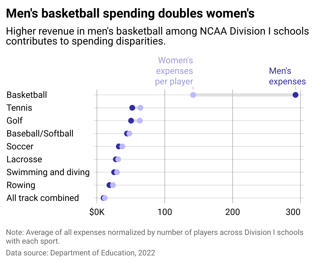 A chart showing that men's basketball spending doubles women's. Higher revenue in men's basketball among NCAA Division one schools contributes to spending disparities.